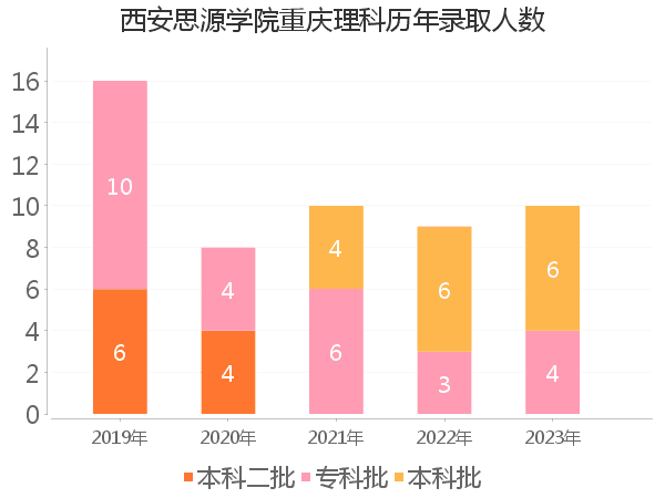 录取人数