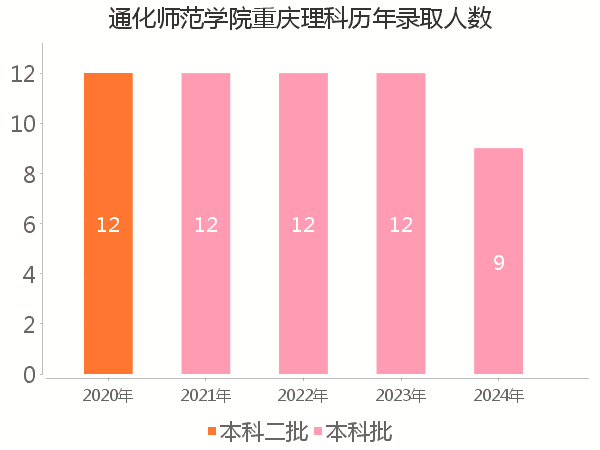 录取人数