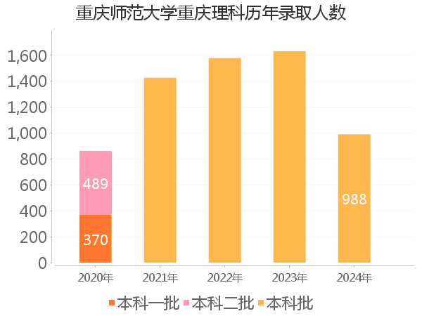 录取人数