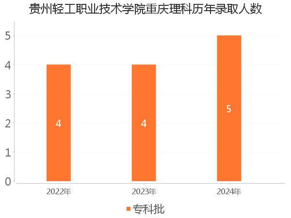 录取人数