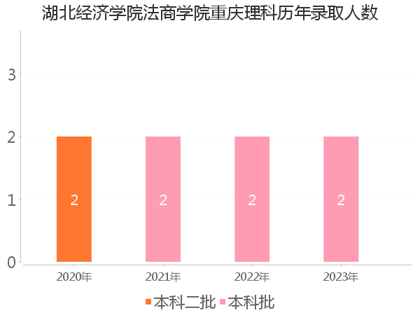 录取人数