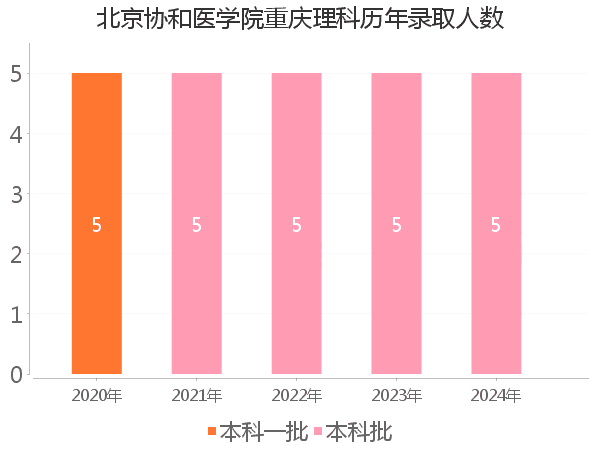 录取人数