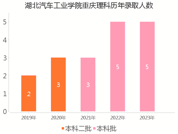 录取人数