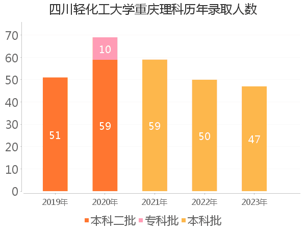 录取人数