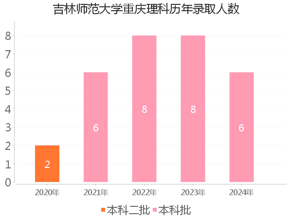 录取人数