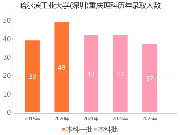 录取人数