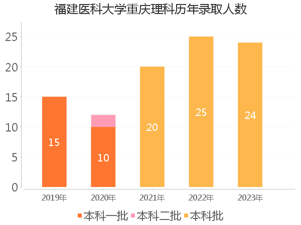 录取人数