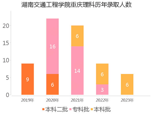 录取人数