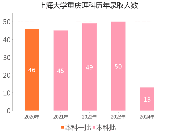录取人数