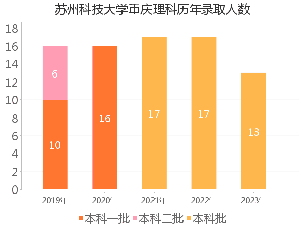 录取人数