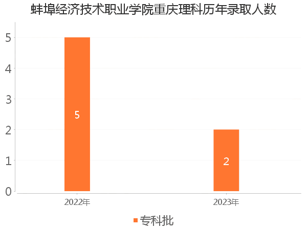 录取人数