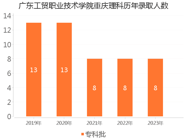 录取人数