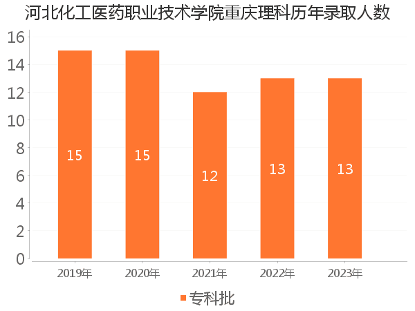 录取人数