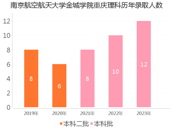 录取人数