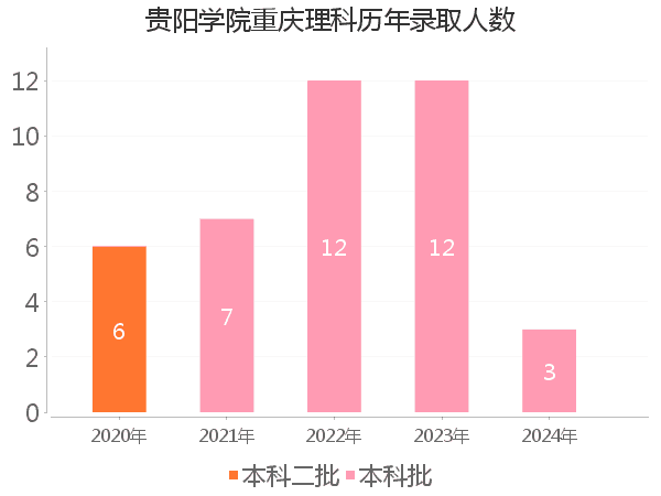 录取人数