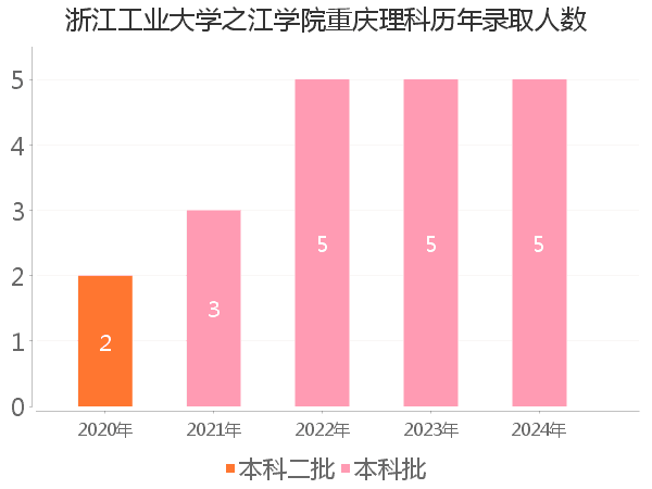 录取人数