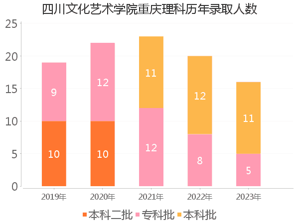 录取人数