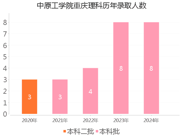 录取人数