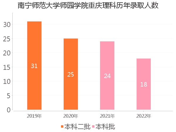 录取人数