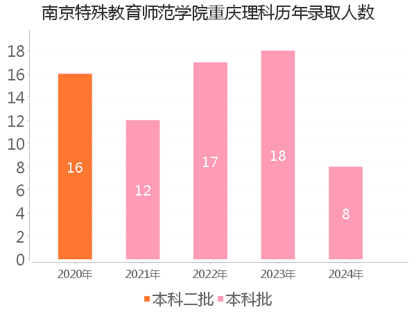 录取人数