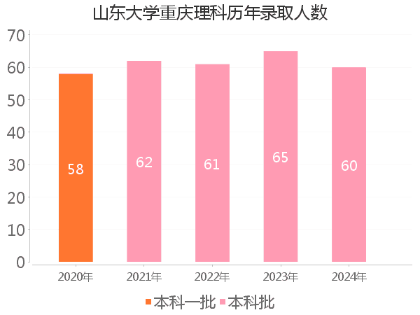 录取人数