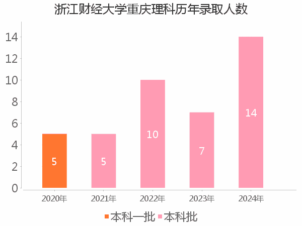 录取人数