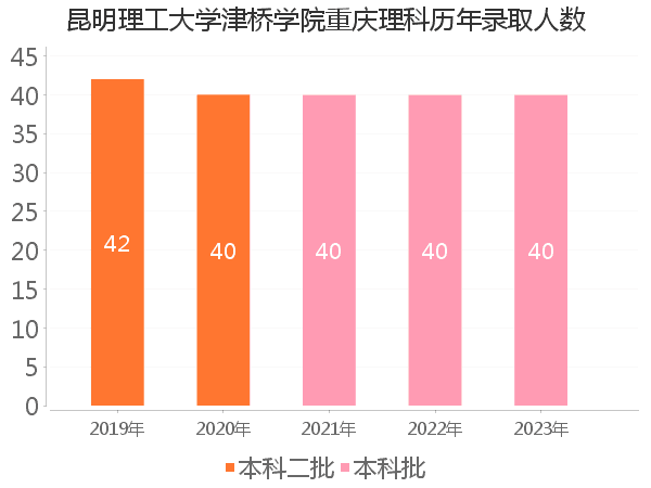 录取人数