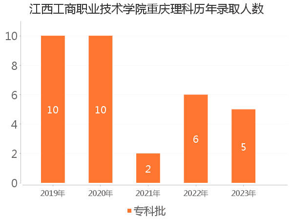 录取人数