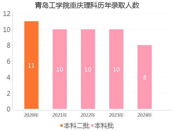 录取人数