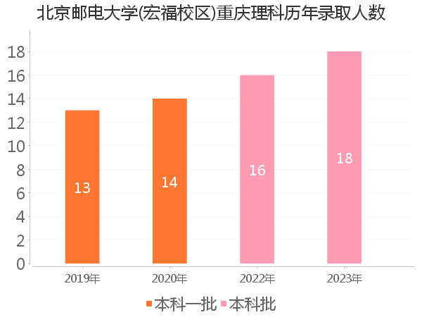 录取人数