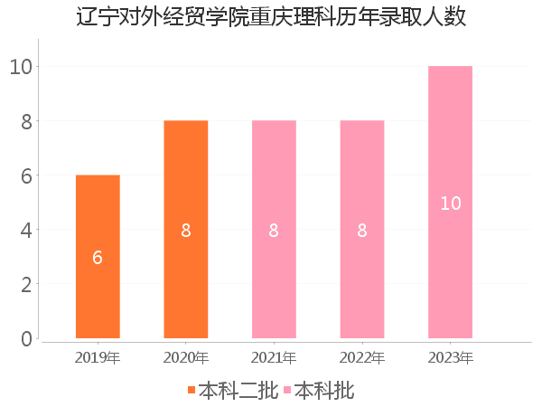 录取人数