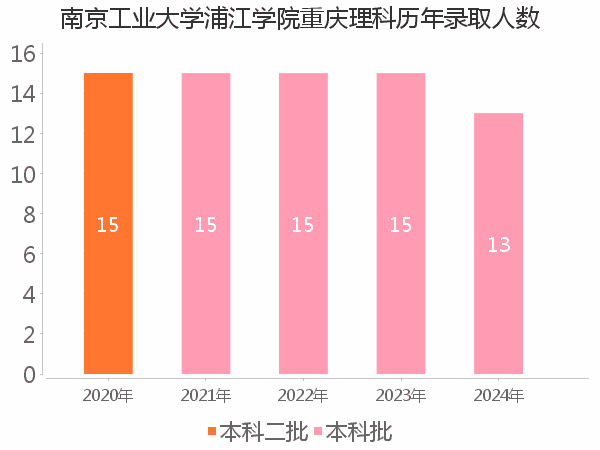 录取人数