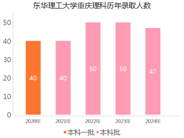 录取人数