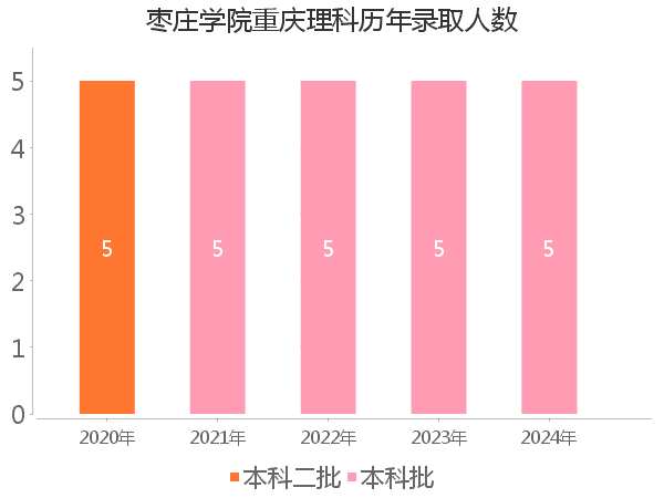 录取人数