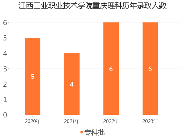 录取人数