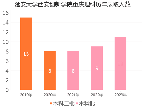 录取人数