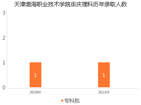 录取人数