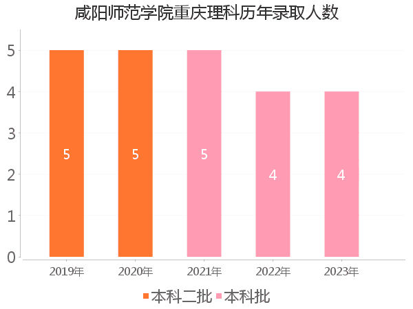 录取人数