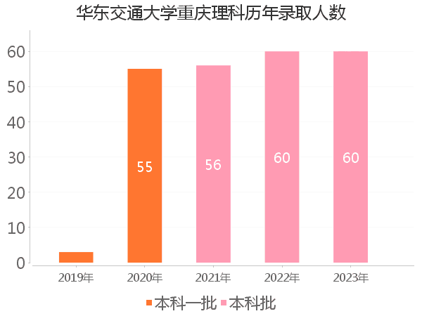 录取人数