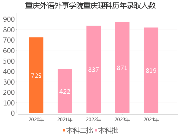 录取人数