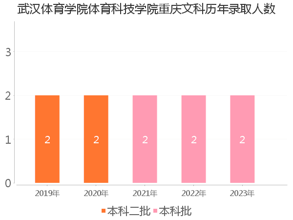 录取人数