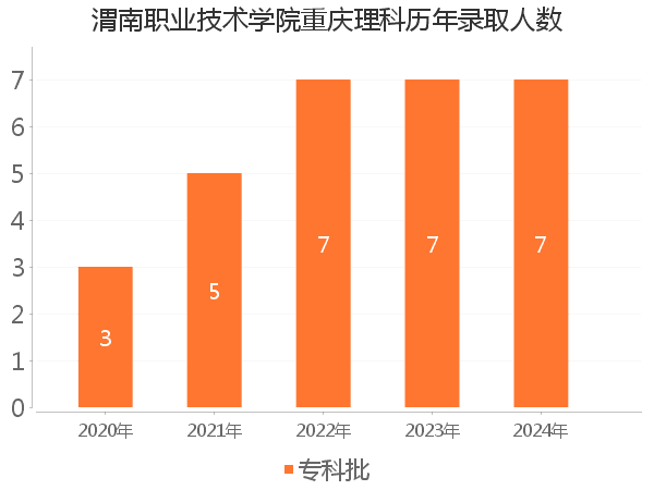 录取人数