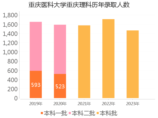 录取人数