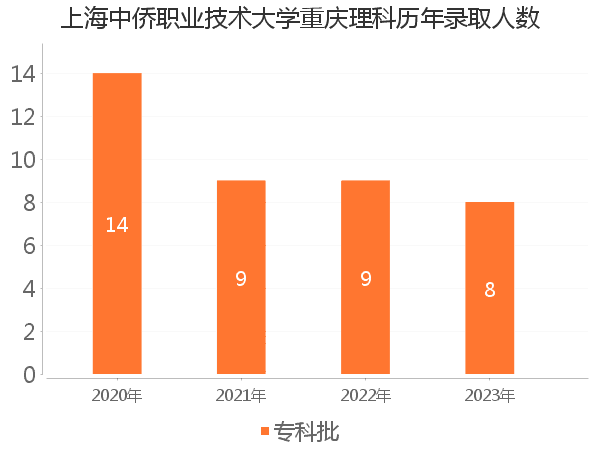 录取人数