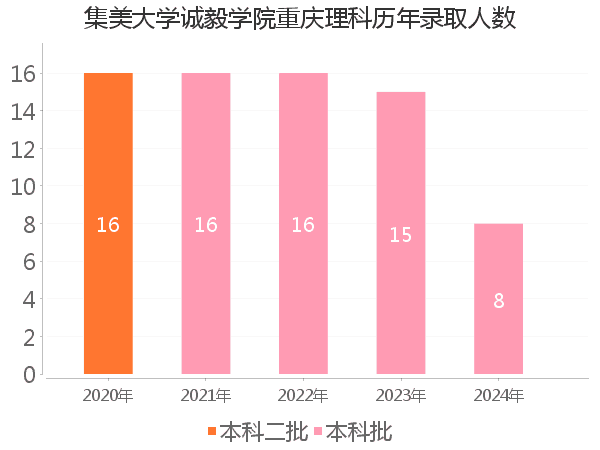 录取人数