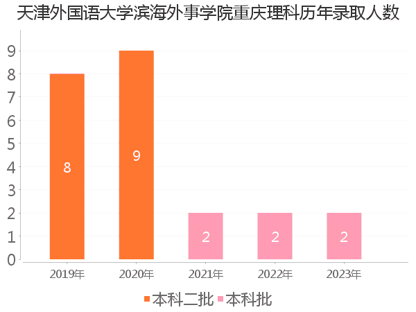 录取人数