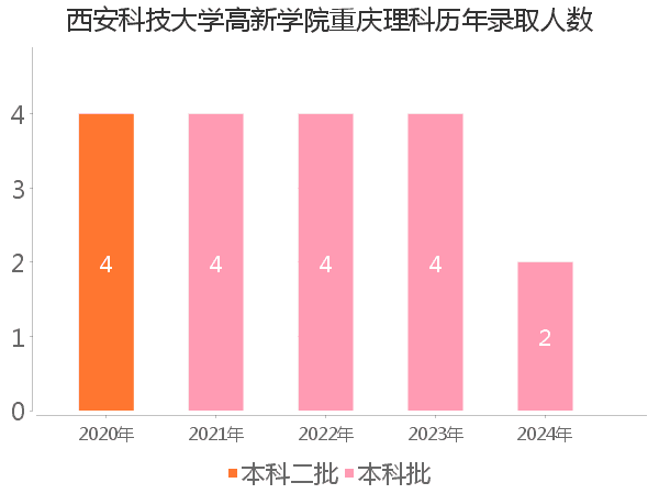 录取人数