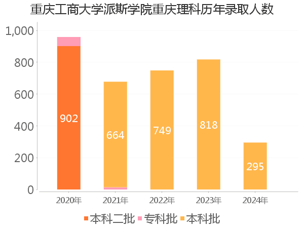 录取人数