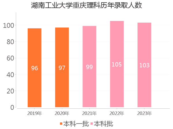 录取人数