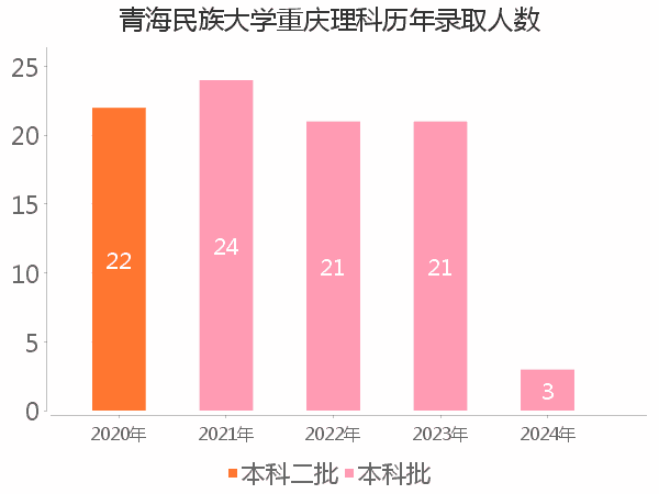 录取人数